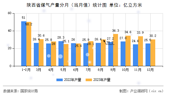 陜西省煤氣產量分月（當月值）統計圖