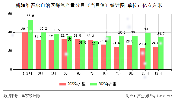 新疆維吾爾自治區煤氣產量分月（當月值）統計圖