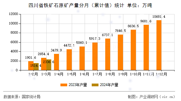四川省鐵礦石原礦產量分月（累計值）統計