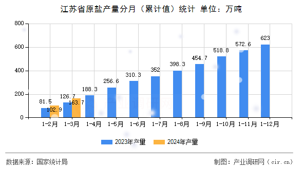 江蘇省原鹽產量分月（累計值）統計