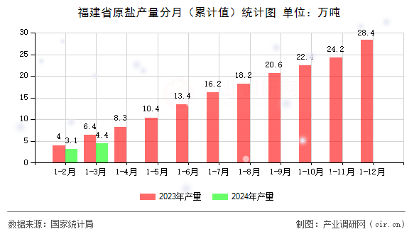福建省原鹽產(chǎn)量分月（累計值）統(tǒng)計圖