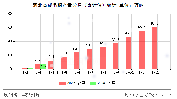 河北省成品糖產量分月（累計值）統計