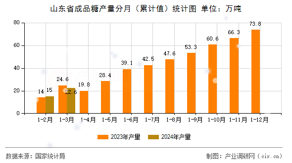山東省成品糖產量分月（累計值）統計圖