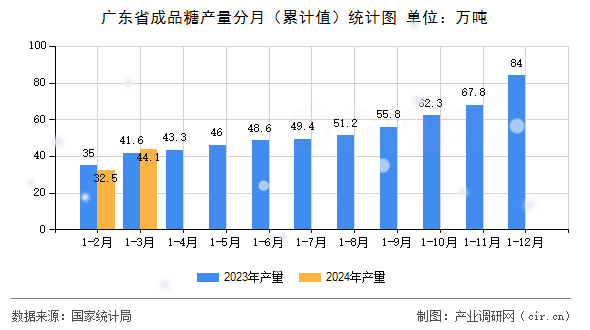 廣東省成品糖產量分月（累計值）統計圖