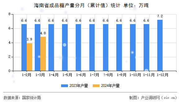 海南省成品糖產量分月（累計值）統計
