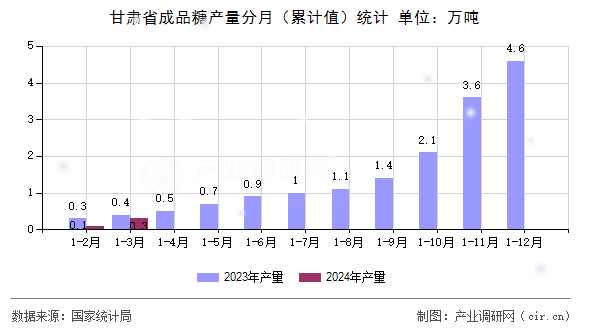 甘肅省成品糖產量分月（累計值）統計