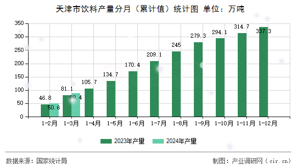 天津市飲料產量分月（累計值）統計圖