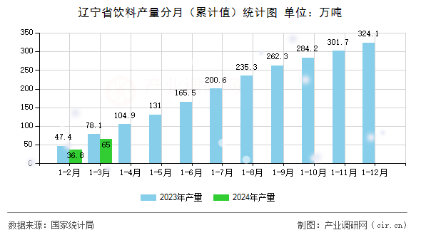 遼寧省飲料產量分月（累計值）統計圖