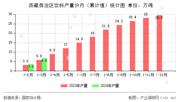 西藏自治區飲料產量分月（累計值）統計圖