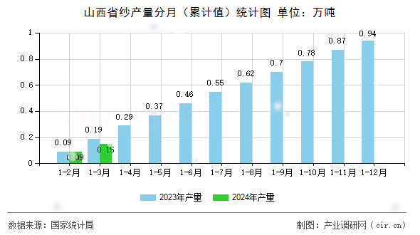 山西省紗產量分月（累計值）統計圖