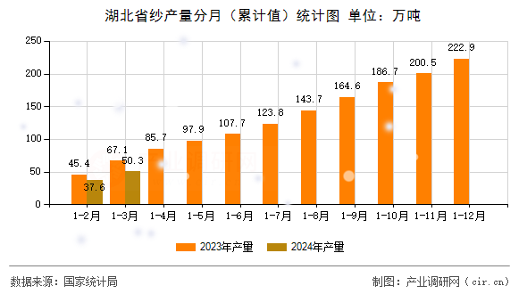 湖北省紗產量分月（累計值）統計圖