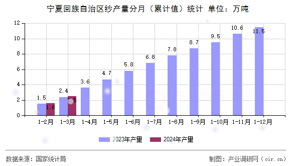寧夏回族自治區(qū)紗產(chǎn)量分月（累計(jì)值）統(tǒng)計(jì)