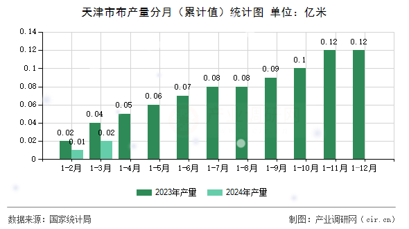 天津市布產量分月（累計值）統計圖