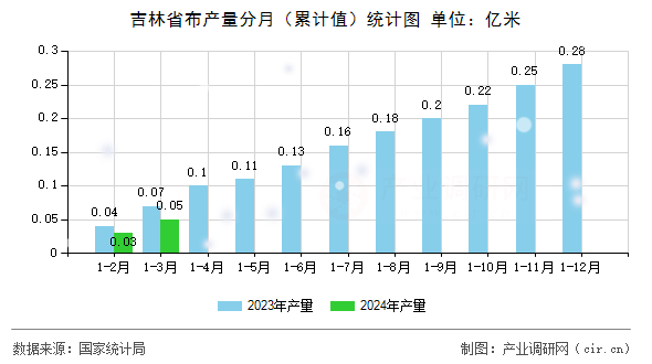 吉林省布產量分月（累計值）統計圖
