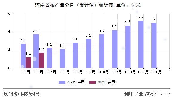 河南省布產(chǎn)量分月（累計值）統(tǒng)計圖