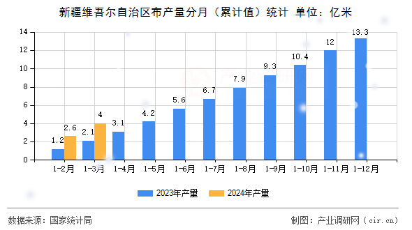 新疆維吾爾自治區布產量分月（累計值）統計