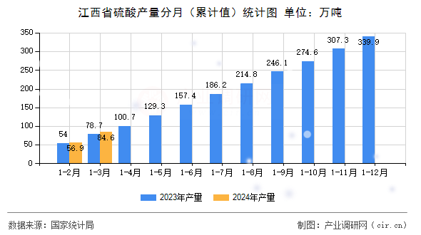 江西省硫酸產(chǎn)量分月（累計值）統(tǒng)計圖