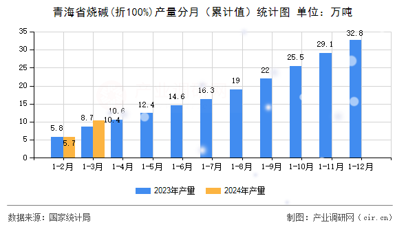 青海省燒堿(折100%)產量分月（累計值）統計圖