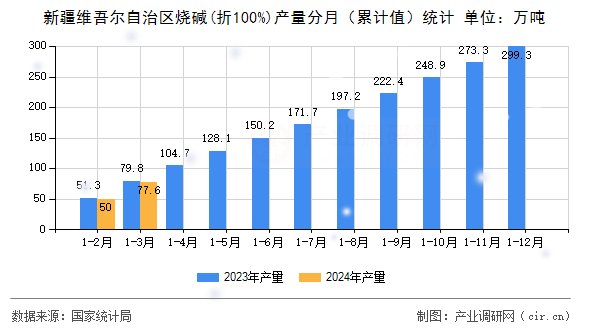 新疆維吾爾自治區燒堿(折100%)產量分月（累計值）統計