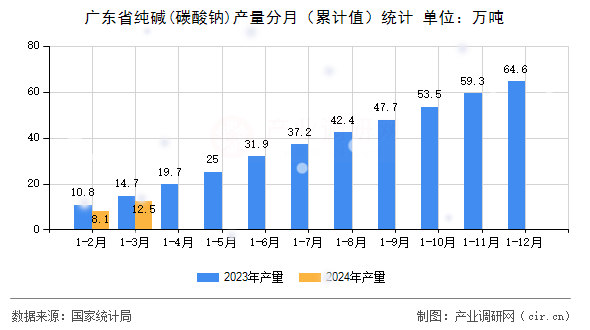 廣東省純堿(碳酸鈉)產量分月（累計值）統計