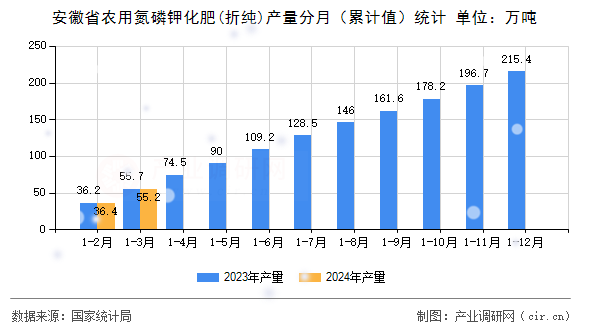 安徽省農用氮磷鉀化肥(折純)產量分月（累計值）統計