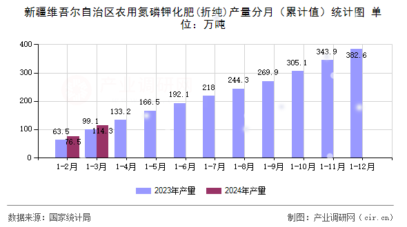 新疆維吾爾自治區農用氮磷鉀化肥(折純)產量分月（累計值）統計圖