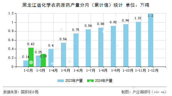 黑龍江省化學農藥原藥產量分月（累計值）統計