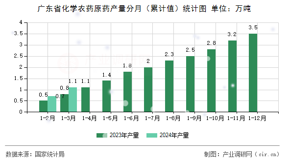 廣東省化學農(nóng)藥原藥產(chǎn)量分月（累計值）統(tǒng)計圖