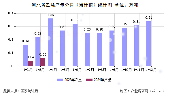 河北省乙烯產量分月（累計值）統計圖