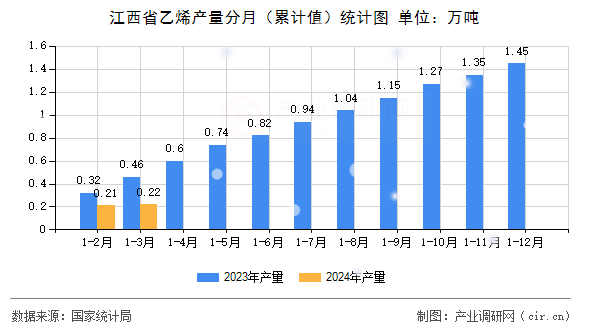 江西省乙烯產(chǎn)量分月（累計(jì)值）統(tǒng)計(jì)圖