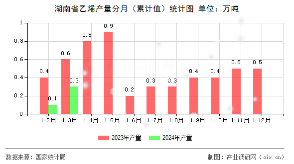湖南省乙烯產量分月（累計值）統計圖