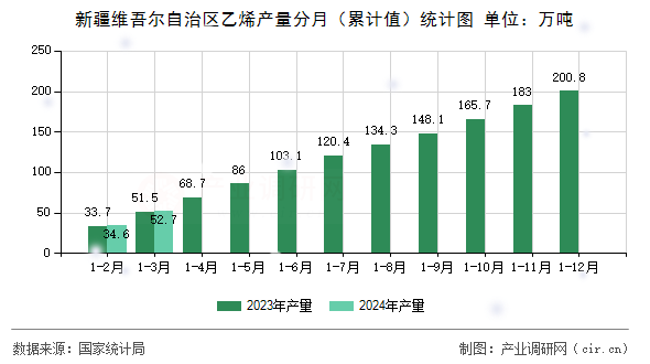 新疆維吾爾自治區乙烯產量分月（累計值）統計圖