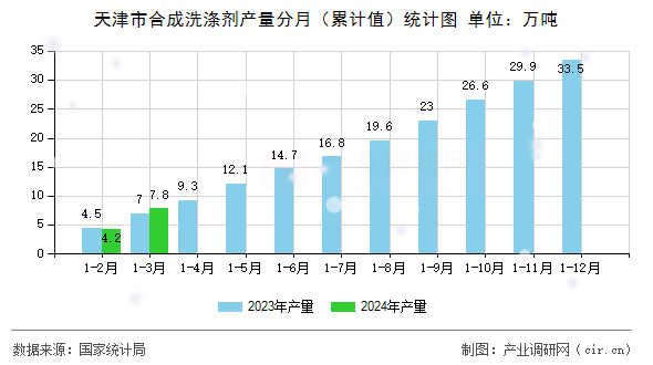 天津市合成洗滌劑產量分月（累計值）統計圖
