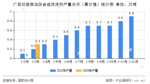 廣西壯族自治區(qū)合成洗滌劑產(chǎn)量分月（累計(jì)值）統(tǒng)計(jì)圖