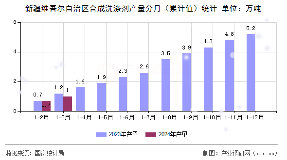 新疆維吾爾自治區合成洗滌劑產量分月（累計值）統計