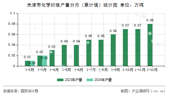天津市化學(xué)纖維產(chǎn)量分月（累計值）統(tǒng)計圖