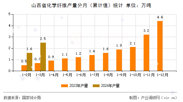 山西省化學(xué)纖維產(chǎn)量分月（累計(jì)值）統(tǒng)計(jì)