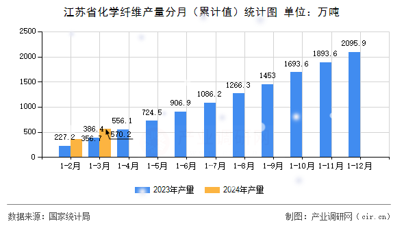 江蘇省化學纖維產量分月（累計值）統計圖