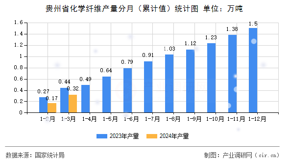 貴州省化學纖維產量分月（累計值）統計圖