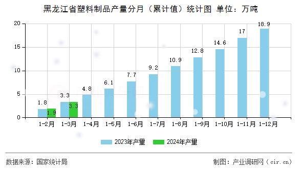 黑龍江省塑料制品產量分月（累計值）統計圖