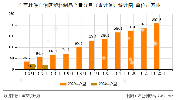 廣西壯族自治區(qū)塑料制品產(chǎn)量分月（累計值）統(tǒng)計圖