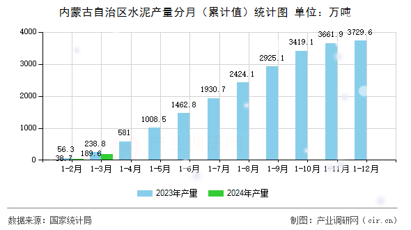 內蒙古自治區水泥產量分月（累計值）統計圖
