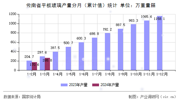 云南省平板玻璃產(chǎn)量分月（累計(jì)值）統(tǒng)計(jì)