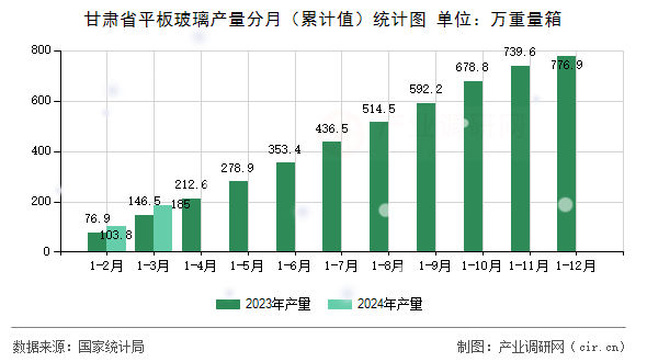 甘肅省平板玻璃產(chǎn)量分月（累計值）統(tǒng)計圖