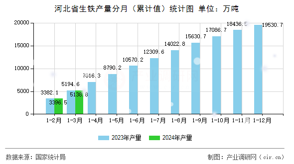 河北省生鐵產量分月（累計值）統計圖