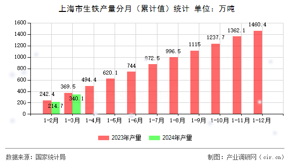 上海市生鐵產量分月（累計值）統計