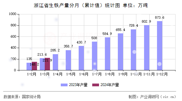浙江省生鐵產量分月（累計值）統計圖