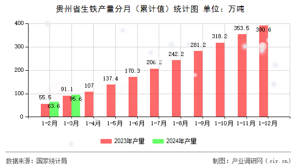 貴州省生鐵產量分月（累計值）統計圖