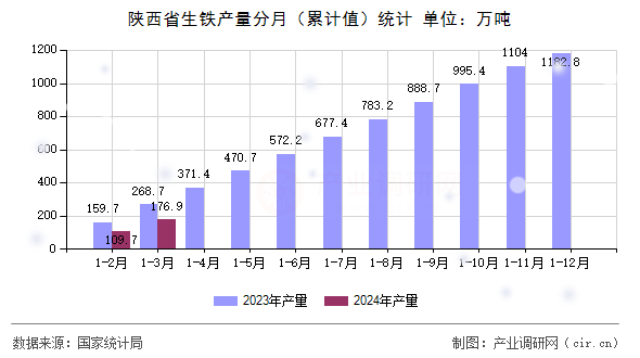 陜西省生鐵產量分月（累計值）統計