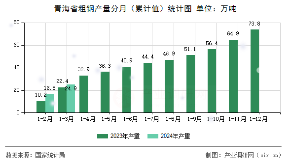青海省粗鋼產(chǎn)量分月（累計值）統(tǒng)計圖